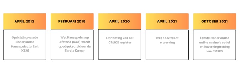Tijdlijn van het CRUKS register