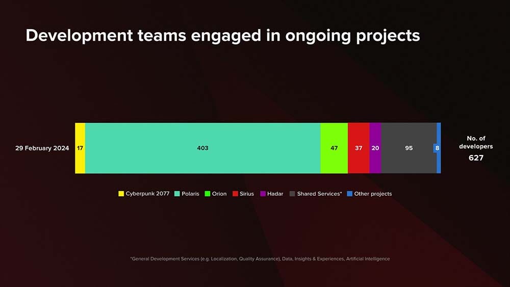 CD Projekt Red - Development teams