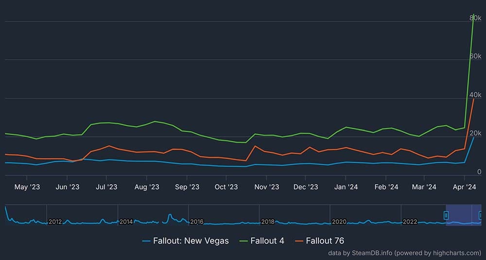 Fallout spelers neemt toe
