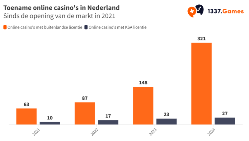 Toename aantal Nederlandse casinos vergeleken met buitenlandse casino's