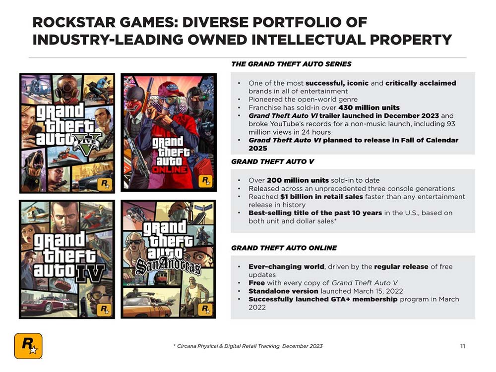 GTA V Sales August 2024