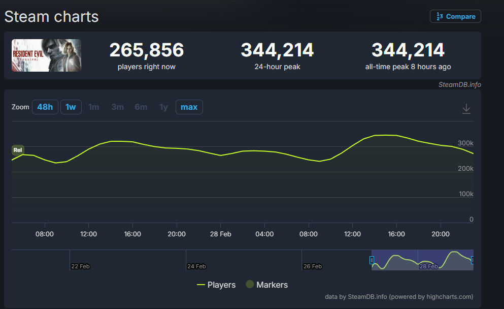 RE Requiem Steam